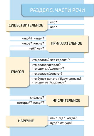У земли — ясно солнце, у человека — слово.102
ЧАСТИ РЕЧИ
и приведи примеры, которые подтверждают правильность посло-
вицы.
Раздел 5. части речи
кто?
что?
что делать? что сделать?
что делал/делали?
что сделал/сделали?
что делает/делают?
что будет делать/будут делать?
что сделает/сделают?
как? где? когда?
куда? откуда?
какой? какая?
какое? какие?
сколько?
который? какой?
чей? чьи?
СУЩЕСТВИТЕЛЬНОЕ
ГЛАГОЛ
ПРИЛАГАТЕЛЬНОЕ
ЧИСЛИТЕЛЬНОЕ
НАРЕЧИЕ
 