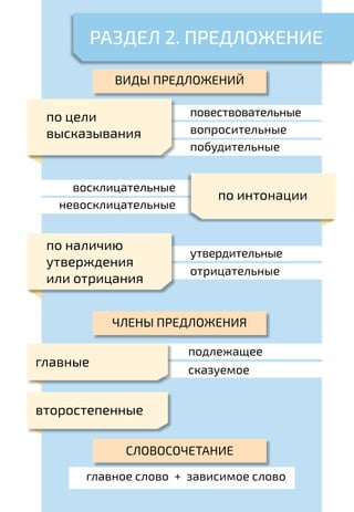 Хорошую речь хорошо и слушать.38
ПРЕДЛОЖЕНИЕ
Раздел 2. ПРЕДЛОЖЕНИЕ
Виды предложений
Члены предложения
главное слово + зависимое слово
повествовательные
вопросительные
побудительные
по цели
высказывания
утвердительные
отрицательные
по наличию
утверждения
или отрицания
второстепенные
восклицательные
невосклицательные
по интонации
Словосочетание
подлежащее
сказуемое
главные
 