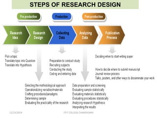 Reserch Methodolgy - research design | PPTX