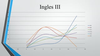 Ingles III
0
5
10
15
20
25
30
35
40
0 0.5 1 1.5 2 2.5 3 3.5 4 4.5
3°A
3°B
3° C
3° D
3° E
3° F
 
