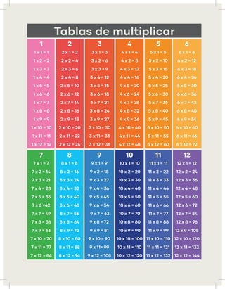 1 2 3 4 5 6
1 x 1 = 1 2 x 1 = 2 3 x 1 = 3 4 x 1 = 4 5 x 1 = 5 6 x 1 = 6
1 x 2 = 2 2 x 2 = 4 3 x 2 = 6 4 x 2 = 8 5 x 2 = 10 6 x 2 = 12
1 x 3 = 3 2 x 3 = 6 3 x 3 = 9 4 x 3 = 12 5 x 3 = 15 6 x 3 = 18
1 x 4 = 4 2 x 4 = 8 3 x 4 = 12 4 x 4 = 16 5 x 4 = 20 6 x 4 = 24
1 x 5 = 5 2 x 5 = 10 3 x 5 = 15 4 x 5 = 20 5 x 5 = 25 6 x 5 = 30
1 x 6 = 6 2 x 6 = 12 3 x 6 = 18 4 x 6 = 24 5 x 6 = 30 6 x 6 = 36
1 x 7 = 7 2 x 7 = 14 3 x 7 = 21 4 x 7 = 28 5 x 7 = 35 6 x 7 = 42
1 x 8 = 8 2 x 8 = 16 3 x 8 = 24 4 x 8 = 32 5 x 8 = 40 6 x 8 = 48
1 x 9 = 9 2 x 9 = 18 3 x 9 = 27 4 x 9 = 36 5 x 9 = 45 6 x 9 = 54
1 x 10 = 10 2 x 10 = 20 3 x 10 = 30 4 x 10 = 40 5 x 10 = 50 6 x 10 = 60
1 x 11 = 11 2 x 11 = 22 3 x 11 = 33 4 x 11 = 44 5 x 11 = 55 6 x 11 = 66
1 x 12 = 12 2 x 12 = 24 3 x 12 = 36 4 x 12 = 48 5 x 12 = 60 6 x 12 = 72
7 8 9 10 11 12
7 x 1 = 7 8 x 1 = 8 9 x 1 = 9 10 x 1 = 10 11 x 1 = 11 12 x 1 = 12
7 x 2 = 14 8 x 2 = 16 9 x 2 = 18 10 x 2 = 20 11 x 2 = 22 12 x 2 = 24
7 x 3 = 21 8 x 3 = 24 9 x 3 = 27 10 x 3 = 30 11 x 3 = 33 12 x 3 = 36
7 x 4 = 28 8 x 4 = 32 9 x 4 = 36 10 x 4 = 40 11 x 4 = 44 12 x 4 = 48
7 x 5 = 35 8 x 5 = 40 9 x 5 = 45 10 x 5 = 50 11 x 5 = 55 12 x 5 = 60
7 x 6 =42 8 x 6 = 48 9 x 6 = 54 10 x 6 = 60 11 x 6 = 66 12 x 6 = 72
7 x 7 = 49 8 x 7 = 56 9 x 7 = 63 10 x 7 = 70 11 x 7 = 77 12 x 7 = 84
7 x 8 = 56 8 x 8 = 64 9 x 8 = 72 10 x 8 = 80 11 x 8 = 88 12 x 8 = 96
7 x 9 = 63 8 x 9 = 72 9 x 9 = 81 10 x 9 = 90 11 x 9 = 99 12 x 9 = 108
7 x 10 = 70 8 x 10 = 80 9 x 10 = 90 10 x 10 = 100 11 x 10 = 110 12 x 10 = 120
7 x 11 = 77 8 x 11 = 88 9 x 11= 99 10 x 11 = 110 11 x 11 = 121 12 x 11 = 132
7 x 12 = 84 8 x 12 = 96 9 x 12 = 108 10 x 12 = 120 11 x 12 = 132 12 x 12 = 144
Tablas de multiplicar
 