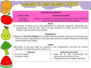 “¿DE QUÉ ME ALIMENTO?”
Campo o Área: Aprendizaje esperado:
Lenguaje y
comunicación
Expresa con eficacia sus ideas acerca de diversos temas y atiende lo
que se dice en interacciones con otras personas.
INICIO:
 Comenzar la platica con su hijo planteando las siguientes preguntas, ¿Recuerdas que
desayunamos el día de hoy?, ¿Qué es lo que comemos en el día?, ¿Cuál es tu comida
favorita?, ¿Qué alimentos no te gustan?.
DESARROLLO:
Repartir la FICHA DE TRABAJO 1 en donde tendrá que registrar cuales son los alimentos que
que consume con regularidad en casa, pedir que muestre su trabajo finalizado mencionando
mencionando lo que realizó.
CIERRE:
Comentar si cree que todas las personas o sus compañeritos consuman los mismos
alimentos, si a todos les guste lo mismo o no.
Recursos:
 Ficha de trabajo 1
 Crayolas, colores
Evidencias para enviar:
 Video de su hijo mencionando los
alimentos que consume en casa.
 Fotografías de las actividades realizadas.
 