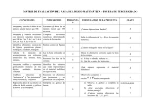 MATRIZ DE EVALUACIÓN DEL ÁREA DE LÓGICO MATEMÁTICA – PRUEBA DE TERCER GRADO


       CAPACIDADES                     INDICADORES              PREGUNTA    FORMULACIÓN DE LA PREGUNTA                       CLAVE
                                                                    S
Interpreta y calcula el doble de un Encuentra el doble de un
número natural menor que 100.       número menor que 100           1       ¿Cuántos lápices tiene Sandra?.                     d
                                    sin error.
Interpreta y formula sucesiones Completa           sucesiones
con números naturales menores numéricas determinando                       Halla la diferencia de A – B en la sucesión
                                                                   2                                                           d
que 100 de 2 en 2, de 3 en 3, de 4 criterio de formación.                  numérica.
en 4, de 5 en 5, de 10 en 10.
Identifica elementos esencia-les Realiza conteo de figuras
de figuras geométricas planas: .                                   3       ¿Cuántos triángulos miras en la figura?             c
rectángulo, cuadrado, triángulo.
Calcula    la    duración   de Lee la hora utilizando un                   Marca la alternativa correcta según la hora
                                                                   4                                                           d
acontecimientos con referentes reloj.                                      de los relojes.
temporales: día, semana, hora, Reconoce los días de la                     a) Si hoy es sábado, mañana es…
minutos.                       semana.                             6                                                           b
                                                                           b) Qué día es antes del miércoles…
Interpreta, codifica y representa   Identifica los números
gráficamente números de tres        que están representados                ¿Qué número       representa      el   material
                                                                   5                                                           d
dígitos:    unidades,    decenas,   en el material multibase               multibase?
centenas.                           sin equivocarse.
Establece      relaciones     de Reconoce los elementos                    Observa los conjuntos y
“pertenencia” y “no pertenencia” que pertenecen y no               7                                                           c
                                                                           escribe        donde corresponda
entre elementos y conjuntos.     pertenecen con conjuntos.
Representa datos de su entorno en Interpreta un grafico de                     a) Observa el grafico y completa la 10,20,30,40,40,60
tablas de doble entrada y gráficos barras.                                        tabla.
de barras y las interpreta.                                                    b) ¿Qué secciones obtuvieron el                 b
                                                                   8
                                                                                  mismo puntaje?.
                                                                               c) ¿Cuántos puntos obtuvieron las               c
                                                                                  secciones de 1º, 3º, y 6º?.
 