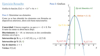 Ejercicio Resuelto
Grafica la función 𝑓 𝑥 = −2𝑥2 + 4𝑥 + 4
Paso 1: Determinar sus elementos
Como ya se han obtenido los elementos con fórmulas en
diapositivas anteriores, ahora solo basta mencionarlos:
Concavidad: Cóncava negativa, ya que 𝑎 = −2 < 0. Por
lo tanto las ramas se abren hacia abajo.
Discriminante: ∆ = 48, se intersecta en dos coordenadas
distintas con el eje x.
Intersección eje X: 𝑥1 = −0,7; 0 y 𝑥2 = 2,7; 0
Intersección eje Y: 0, 4
Eje de simetría: 𝑥 = 1
Vértice: 𝑉 1,6
Paso 2: Graficar.
𝑋
𝑌
 