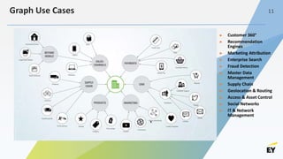 Graph Use Cases
► Customer 360°
► Recommendation
Engines
► Marketing Attribution
► Enterprise Search
► Fraud Detection
► Master Data
Management
► Supply Chain
► Geolocation & Routing
► Access & Asset Control
► Social Networks
► IT & Network
Management
11
 
