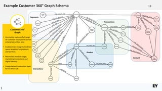 1
Example Customer 360° Graph Schema
Account
Transactions
Segments
Product
Interactions
18
Customer 360°
Graph
• Accurately captures full range
of customer touchpoints across
enterprise surface area
• Enables more insightful indirect
spend analytics for products
and services
• Reconciles product usage,
marketing interactions and
digital identity
• Integrates with execution layer
for AI driven UX
 