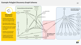 Example Polyglot Discovery Graph Schema
Searchable Pointers to
Unstructured blobs
Text & Metrics from
Semi-Structured
data
Structured Data and Derived Entities
20
Data Discovery
Graph Schema
• Connects structured, semi-
structured and unstructured
data across polyglot storage
• Accurately handles complex
data and documents hierarchies
• Enables full text search in graph
or in document store, directly
and via NLP
• Provides source document
access through blob URLs
• Integrates with data lake,
reporting platforms and
transactional applications
 