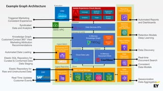 Reporting
(Tableau,QuickSight)
S3 Blobs FilesQueuesEBS Tables
AWS Cloud Storage
Data
Discovery
(AWS Athena)
Stream ETL
(AWS Kinesis)
Audience
Manager
Campaign
Target
Experience
Manager
Analytics
Marketo
Engage
Adobe Experience Cloud (Azure)
Scheduled ETL
(AWS Data Pipeline,
PDI Kettle)
Data
Reduction
(AWS EMR)
Cloud Data Lake
In-Memory
Document Store
Machine
Learning
(AWS SageMaker)
Data Catalog
(AWS Glue)
ERP
AWS VPC
In-Memory
Knowledge Graph
Data Services APIs
REST
Ingest Batch
StoreIngest Real-time
SearchConsolidate
Connect & Unify
Mobilize
Execution
Semantic
Layer
Analytics
Layer
Example Graph Architecture
Automated Reports
and Dashboards
Retention Models
Deep Learning
Data Discovery
Consistent
Data Models
Sessionization
Data Aggregation
Knowledge Graph
Customer/Contact 360° View
Marketing Attribution
Recommendations
Real-time
Document Search
Elastic SQL Repository for
Curated & Conformed Data
Data Staging
Elastic Repository for
Raw and Unstructured Data
CRM
Real Time Updates
Customer Events
Automated Data Loading
Triggered Marketing
Consistent Experience
Syndicated
Data and Analytics
 