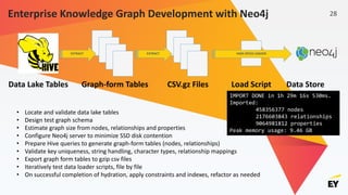 Enterprise Knowledge Graph Development with Neo4j
• Locate and validate data lake tables
• Design test graph schema
• Estimate graph size from nodes, relationships and properties
• Configure Neo4j server to minimize SSD disk contention
• Prepare Hive queries to generate graph-form tables (nodes, relationships)
• Validate key uniqueness, string handling, character types, relationship mappings
• Export graph form tables to gzip csv files
• Iteratively test data loader scripts, file by file
• On successful completion of hydration, apply constraints and indexes, refactor as needed
Graph-form TablesData Lake Tables CSV.gz Files Load Script Data Store
EXTRACT EXTRACT HIGH SPEED LOADER
IMPORT DONE in 1h 29m 16s 530ms.
Imported:
458356377 nodes
2176603843 relationships
9064981812 properties
Peak memory usage: 9.46 GB
28
 