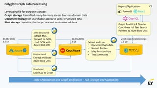 Polyglot Graph Data Processing
Extract XML,
Convert to JSON,
Load JSON with
Azure Blob URI
Extract and Load
Azure Blob URIs
Extract and Load
• Document Metadata
• Named Entities
• Map Relationships
• Text Summaries
Graph Analytics & Queries
Couchbase Full Text Search
Pointers to Azure Blob URIs
Leveraging fit-for-purpose storage:
Graph storage for unified many-to-many access to cross-domain data
Document storage for searchable access to semi-structured data
Blob storage repository for large, raw and unstructured data
37,157 blobs
5.5 TB
Unstructured:
Semi-Structured:
Load CSV to Graph
Structured:
20,573 JSONs
5 GB
Reports/Applications
Data Mobilization and Graph Unification – Full Lineage and Auditability
215K nodes & relationships
1.5 GB
29
 