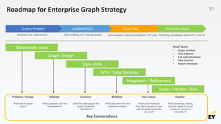 31Roadmap for Enterprise Graph Strategy
Small Team:
• Graph Architect
• Data Engineer
• Full-stack Developer
• Data Scientist
• Report Developer
Problem / Scope
What will the graph
solve?
Production BuildCloud PilotLocalhost POCGraphy Problem
Business need, Data sources Data modeling, API, example queries Data snapshot, reference architecture, API suite Hardening, scheduled & stream ETL, Live UX
Stakeholder Input
Graph Design
Data Work
APIs / Data Services
Integration / Refinement
Scale / Harden / Run
Validate
What questions can now
be answered?
Connect
Does the data support the
graph model and
semantics?
Mobilize
What data does the new
experience need?
Use Cases
What is the feedback
from the business on how
well the graph solves the
use case?
Deploy
What monitoring, testing,
process needs to be put
in place to achieve a
robust SLA?
Key Conversations
 