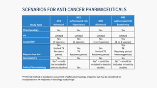 SCENARIOS FOR ANTI-CANCER PHARMACEUTICALS
Study Type
NCE
Advanced
NCE
w/Increased Life
Expectancy
NBE
Advanced
NBE
w/Increased Life
Expectancy
Pharmacology Yes Yes Yes Yes
PK Limited Limited Limited limited
Acute/DRF
Yes
(2 species)
Yes
(2 species)
Yes
(1 or 2 species)
Yes
(1 or 2 species)
Repeat dose tox
Yes
limited TK
Recovery
period
Yes
TK
Recovery period
Yes
limited TK
Recovery period
Yes
TK
Recovery period
Immunogenicity
Genotoxicity No No No No
Safety Pharmacology
Yes* – could
be included in
toxicity studies Yes
Yes* – could be
included in toxicity
studies
Yes* – could be
included in toxicity
studies
*Preferred method is standalone assessment of safety pharmacology endpoints but may be considered for
incorporation of SP endpoints in toxicology study design.
 