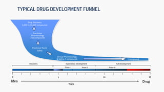 TYPICAL DRUG DEVELOPMENT FUNNEL
Discovery Exploratory Development
Idea Drug
Years
Full Development
Phase I Phase II Phase III
0 155 10
Preclinical
Pharmacology
250 compounds
Preclinical Tox &
Safety
Drug Discovery
5,000 to 10,000 compounds
Clinical Pharmacology
& Safety, 5 compounds 1 compound
 