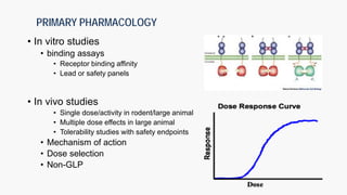 PRIMARY PHARMACOLOGY
• In vitro studies
• binding assays
• Receptor binding affinity
• Lead or safety panels
• In vivo studies
• Single dose/activity in rodent/large animal
• Multiple dose effects in large animal
• Tolerability studies with safety endpoints
• Mechanism of action
• Dose selection
• Non-GLP
 