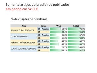 % de citações de brasileiros
Area Colab. WoS SciELO
BR + Foreign 59,1% 74,3%
BR 83,4% 95,2%
BR + Foreign 35,6% 67,4%
BR 51,6% 90,2%
BR + Foreign 43,5% 68,3%
BR 48,3% 83,3%
BR + Foreign 26,7% 60,6%
BR 65,2% 92,7%
AGRICULTURAL SCIENCES
CLINICAL MEDICINE
PSYCHIATRY/PSYCHOLOGY
SOCIAL SCIENCES, GENERAL
Somente artigos de brasileiros publicados
em periódicos SciELO
 