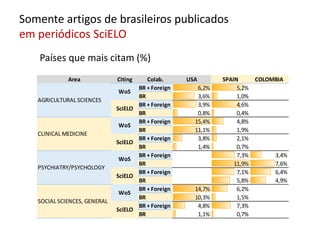 Area Citing Colab. USA SPAIN COLOMBIA
BR + Foreign 6,2% 5,2%
BR 3,6% 1,0%
BR + Foreign 3,9% 4,6%
BR 0,8% 0,4%
BR + Foreign 15,4% 4,8%
BR 11,1% 1,9%
BR + Foreign 3,8% 2,1%
BR 1,4% 0,7%
BR + Foreign 7,3% 3,4%
BR 11,9% 7,6%
BR + Foreign 7,1% 6,4%
BR 5,8% 4,9%
BR + Foreign 14,7% 6,2%
BR 10,3% 1,5%
BR + Foreign 4,8% 7,3%
BR 1,1% 0,7%
CLINICAL MEDICINE
PSYCHIATRY/PSYCHOLOGY
SOCIAL SCIENCES, GENERAL
WoS
SciELO
WoS
SciELO
AGRICULTURAL SCIENCES
WoS
SciELO
WoS
SciELO
Países que mais citam (%)
Somente artigos de brasileiros publicados
em periódicos SciELO
 