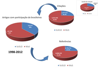 152,477
38%
247,356
62%
Artigos com participação de brasileiros
SciELO WoS
2,750,751
25.6%
8,008,528
74.4%
Referências
SciELO WoS
1,277,411
26.4%
3,552,458
73.6%
Citações
SciELO WoS
1998-2012
 