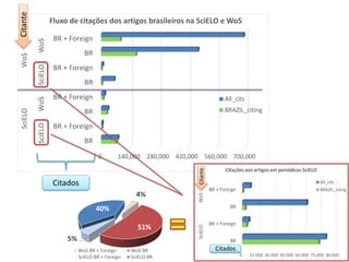 0 140,000 280,000 420,000 560,000 700,000
BR + Foreign
BR
BR + Foreign
BR
BR + Foreign
BR
BR + Foreign
BR
WoSSciELOWoSSciELO
WoSSciELO Fluxo de citações dos artigos brasileiros na SciELO e WoS
All_cits
BRAZIL_citing
Citados
Citante
Citante
Citados
5%
40%
4%
51%
WoS BR + Foreign WoS BR
SciELO BR + Foreign SciELO BR
 
