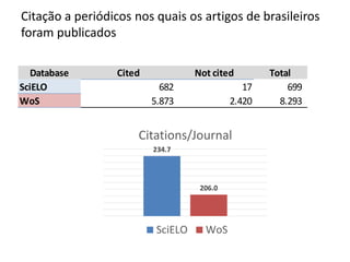 Database Cited Not cited Total
SciELO 682 17 699
WoS 5.873 2.420 8.293
234.7
206.0
Citations/Journal
SciELO WoS
Citação a periódicos nos quais os artigos de brasileiros
foram publicados
 