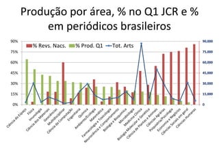Produção por área, % no Q1 JCR e %
em periódicos brasileiros
0
15,000
30,000
45,000
60,000
75,000
90,000
0%
15%
30%
45%
60...