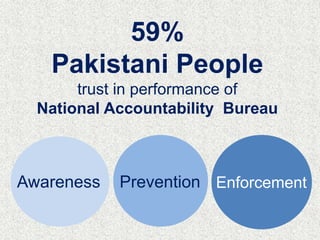 Awareness Prevention Enforcement
59%
Pakistani People
trust in performance of
National Accountability Bureau
 