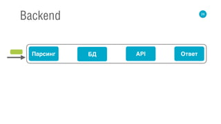 26
Backend
Парсинг БД API Ответ
 