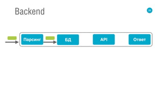 26
Backend
Парсинг БД API Ответ
 