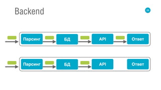 26
Backend
Парсинг БД API Ответ
Парсинг БД API Ответ
 