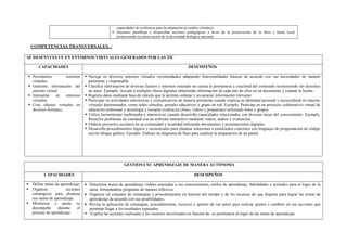 capacidades de resiliencia para la adaptación al cambio climático.
 Docentes planifican y desarrollan acciones pedagógicas a favor de la preservación de la flora y fauna local,
promoviendo la conservación de la diversidad biológica nacional.
COMPETENCIAS TRANSVERSALES. -
SE DESENVUELVE EN ENTORNOS VIRTUALES GENERADOS POR LAS TIC
CAPACIDADES DESEMPEÑOS
 Personaliza entornos
virtuales.
 Gestiona información del
entorno virtual.
 Interactúa en entornos
virtuales.
 Crea objetos virtuales en
diversos formatos.
 Navega en diversos entornos virtuales recomendados adaptando funcionalidades básicas de acuerdo con sus necesidades de manera
pertinente y responsable.
 Clasifica información de diversas fuentes y entornos teniendo en cuenta la pertinencia y exactitud del contenido reconociendo los derechos
de autor. Ejemplo: Accede a múltiples libros digitales obteniendo información de cada uno de ellos en un documento y citando la fuente.
 Registra datos mediante hoja de cálculo que le permite ordenar y secuenciar información relevante.
 Participar en actividades interactivas y comunicativas de manera pertinente cuando expresa su identidad personal y sociocultural en entorno
virtuales determinados, como redes virtuales, portales educativos y grupo en red. Ejemplo: Participa en un proyecto colaborativo virtual de
educación ambiental y tecnología y recopila evidencias (fotos, videos y propuestas) utilizando fotos y grupos.
 Utiliza herramientas multimedia e interactivas cuando desarrolla capacidades relacionadas con diversas áreas del conocimiento. Ejemplo:
Resuelve problemas de cantidad con un software interactivo mediante videos, audios y evaluación.
 Elabora proyectos escolares de su comunidad y localidad utilizando documentos y presentaciones digitales.
 Desarrolla procedimientos lógicos y secuenciales para plantear soluciones a enunciados concretos con lenguajes de programación de código
escrito bloque gráfico. Ejemplo. Elabora un diagrama de flujo para explicar la preparación de un pastel.
GESTIONA SU APRENDIZAJE DE MANERA AUTÓNOMA
CAPACIDADES DESEMPEÑOS
 Define metas de aprendizaje.
 Organiza acciones
estratégicas para alcanzar
sus metas de aprendizaje.
 Monitorea y ajusta su
desempeño durante el
proceso de aprendizaje.
 Determina metas de aprendizaje viables asociadas a sus conocimientos, estilos de aprendizaje, habilidades y actitudes para el logro de la
tarea, formulándose preguntas de manera reflexiva.
 Organiza un conjunto de estrategias y procedimientos en función del tiempo y de los recursos de que dispone para lograr las metas de
aprendizaje de acuerdo con sus posibilidades,
 Revisa la aplicación de estrategias, procedimientos, recursos y aportes de sus pares para realizar ajustes o cambios en sus acciones que
permitan llegar a los resultados esperados.
 Explica las acciones realizadas y los recursos movilizados en función de su pertinencia al logro de las metas de aprendizaje
 