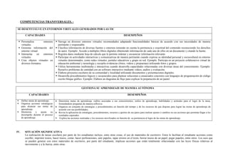 COMPETENCIAS TRANSVERSALES. -
SE DESENVUELVE EN ENTORNOS VIRTUALES GENERADOS POR LAS TIC
CAPACIDADES DESEMPEÑOS
 Personaliza entornos
virtuales.
 Gestiona información del
entorno virtual.
 Interactúa en entornos
virtuales.
 Crea objetos virtuales en
diversos formatos.
 Navega en diversos entornos virtuales recomendados adaptando funcionalidades básicas de acuerdo con sus necesidades de manera
pertinente y responsable.
 Clasifica información de diversas fuentes y entornos teniendo en cuenta la pertinencia y exactitud del contenido reconociendo los derechos
de autor. Ejemplo: Accede a múltiples libros digitales obteniendo información de cada uno de ellos en un documento y citando la fuente.
 Registra datos mediante hoja de cálculo que le permite ordenar y secuenciar información relevante.
 Participar en actividades interactivas y comunicativas de manera pertinente cuando expresa su identidad personal y sociocultural en entorno
virtuales determinados, como redes virtuales, portales educativos y grupo en red. Ejemplo: Participa en un proyecto colaborativo virtual de
educación ambiental y tecnología y recopila evidencias (fotos, videos y propuestas) utilizando fotos y grupos.
 Utiliza herramientas multimedia e interactivas cuando desarrolla capacidades relacionadas con diversas áreas del conocimiento. Ejemplo:
Resuelve problemas de cantidad con un software interactivo mediante videos, audios y evaluación.
 Elabora proyectos escolares de su comunidad y localidad utilizando documentos y presentaciones digitales.
 Desarrolla procedimientos lógicos y secuenciales para plantear soluciones a enunciados concretos con lenguajes de programación de código
escrito bloque gráfico. Ejemplo. Elabora un diagrama de flujo para explicar la preparación de un pastel.
GESTIONA SU APRENDIZAJE DE MANERA AUTÓNOMA
CAPACIDADES DESEMPEÑOS
 Define metas de aprendizaje.
 Organiza acciones estratégicas
para alcanzar sus metas de
aprendizaje.
 Monitorea y ajusta su
desempeño durante el proceso
de aprendizaje.
 Determina metas de aprendizaje viables asociadas a sus conocimientos, estilos de aprendizaje, habilidades y actitudes para el logro de la tarea,
formulándose preguntas de manera reflexiva.
 Organiza un conjunto de estrategias y procedimientos en función del tiempo y de los recursos de que dispone para lograr las metas de aprendizaje de
acuerdo con sus posibilidades,
 Revisa la aplicación de estrategias, procedimientos, recursos y aportes de sus pares para realizar ajustes o cambios en sus acciones que permitan llegar a los
resultados esperados.
 Explica las acciones realizadas y los recursos movilizados en función de su pertinencia al logro de las metas de aprendizaje
IV. SITUACIÓN SIGNIFICATIVA
La realización de tareas escolares por parte de los estudiantes incluye, entre otras cosas, el uso de materiales de escritorio. Estos le facilitan al estudiante acciones como
escribir, imprimir textos, hacer trazos, cortar, hacer perforaciones, unir papeles, tapar errores en el texto, borrar trazos de un papel, pegar papeles, entre otros. Los usos que
se pueden generar con estos materiales de escritorio, por parte del estudiante, implican acciones que están totalmente relacionadas con las leyes físicas relativas al
movimiento y a la fuerza, entre otras.
 