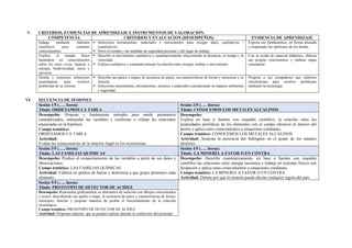 V. CRITERIOS, EVIDENCIAS DE APRENDIZAJE E INSTRUMENTOS DE VALORACIÓN.
COMPETENCIA CRITERIOS Y EVALUACION (DESEMPEÑOS) EVIDENCIA DE APRENDIZAJE
Indaga mediante métodos
científicos para construir
conocimientos.
 Selecciona herramientas, materiales e instrumentos para recoger datos cualitativos /
cuantitativos.
 Prevé el tiempo y las medidas de seguridad personal y del lugar de trabajo.
Expone sus fundamentos, en forma alturada
y respetando las opiniones de los demás.
Explica el mundo físico
basándose en conocimientos
sobre los seres vivos, materia y
energía, biodiversidad, tierra y
universo.
 Describe el movimiento cualitativa y cuantitativamente relacionando la distancia, el tiempo y la
velocidad.
 Explica cualitativa y cuantitativamente la relación entre energía, trabajo y movimiento.
Con la ayuda de material didáctico, elabora
sus propias conclusiones y elabora mapa
conceptual.
Diseña y construye soluciones
tecnológicas para resolver
problemas de su entorno
 Describe sus partes o etapas, la secuencia de pases, sus características de forma y estructura y su
función.
 Selecciona instrumentos, herramientas, recursos y materiales considerando su impacto ambiental
y seguridad.
Propone a sus compañeros que elaboren
conclusiones para resolver problemas
mediante la tecnología.
VI. SECUENCIA DE SESIONES
Sesión 1/5 (….. horas)
Título: ORDENAMOS LA TABLA
Sesión 2/5 (….. horas)
Título: CONOCEMOS LOS METALES ALCALINOS
Desempeño: Propone y fundamenta métodos para medir parámetros
estandarizados, manipular las variables y confirmar o refutar las relaciones
enunciadas en la hipótesis.
Campo temático:
ORDENAMOS LA TABLA
Actividad:
Evalúa las consecuencias de la minería ilegal en los ecosistemas.
Desempeño:
Explica en base a fuentes con respaldo científico, la relación entre las
propiedades periódicas de los elementos con el campo eléctrico al interior del
átomo y aplica estos conocimientos a situaciones cotidianas.
Campo temático: CONOCEMOS LOS METALES ALCALINOS
Actividad: Sustenta la presencia del hidrógeno en el grupo de los metales
alcalinos.
Sesión 3/5 (….. horas)
Título: LAS FAMILIAS QUIMICAS
Sesión 4/5 (….. horas)
Título: LA MINERÍA A FAVOR O EN CONTRA
Desempeño: Predice el comportamiento de las variables a partir de sus datos y
observaciones.
Campo temático: LAS FAMILIAS QUÍMICAS
Actividad: Elabora un gráfico de barras y determina a que grupo pertenece cada
elemento.
Desempeño: Describe cuantitativamente, en base a fuentes con respaldo
científico las relaciones entre energía mecánica y trabajo en sistemas físicos con
disipación y aplica estos conocimientos a situaciones cotidianas.
Campo temático: LA MINERÍA A FAVOR O EN CONTRA
Actividad: Debate por qué la minería puede afectar cualquier región del país.
Sesión 5/5 (….. horas)
Título: PROTOTIPO DE DETECTOR DE ACIDEZ
Desempeño: Representa gráficamente su alternativa de solución con dibujos estructurados
y textos, describiendo sus partes o etapa, la secuencia de pasos y características de forma,
estructura, función y propone maneras de probar el funcionamiento de la solución
tecnológica.
Campo temático: PROTOTIPO DE DETECTOR DE ACIDEZ
Actividad: Proponen mejoras que se puedan realizar durante la confección del prototipo.
 