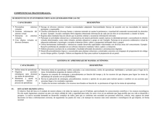 COMPETENCIAS TRANSVERSALES.-
SE DESENVUELVE EN ENTORNOS VIRTUALES GENERADOS POR LAS TIC
CAPACIDADES DESEMPEÑOS
 Personaliza entornos
virtuales.
 Gestiona información del
entorno virtual.
 Interactúa en entornos
virtuales.
 Crea objetos virtuales en
diversos formatos.
 Navega en diversos entornos virtuales recomendados adaptando funcionalidades básicas de acuerdo con sus necesidades de manera
pertinente y responsable.
 Clasifica información de diversas fuentes y entornos teniendo en cuenta la pertinencia y exactitud del contenido reconociendo los derechos
de autor. Ejemplo: Accede a múltiples libros digitales obteniendo información de cada uno de ellos en un documento y citando la fuente.
 Registra datos mediante hoja de cálculo que le permite ordenar y secuenciar información relevante.
 Participar en actividades interactivas y comunicativas de manera pertinente cuando expresa su identidad personal y sociocultural en entorno
virtuales determinados, como redes virtuales, portales educativos y grupo en red. Ejemplo: Participa en un proyecto colaborativo virtual de
educación ambiental y tecnología y recopila evidencias (fotos, videos y propuestas) utilizando fotos y grupos.
 Utiliza herramientas multimedia e interactivas cuando desarrolla capacidades relacionadas con diversas áreas del conocimiento. Ejemplo:
Resuelve problemas de cantidad con un software interactivo mediante videos, audios y evaluación.
 Elabora proyectos escolares de su comunidad y localidad utilizando documentos y presentaciones digitales.
 Desarrolla procedimientos lógicos y secuenciales para plantear soluciones a enunciados concretos con lenguajes de programación de código
escrito bloque gráfico. Ejemplo. Elabora un diagrama de flujo para explicar la preparación de un pastel.
GESTIONA SU APRENDIZAJE DE MANERA AUTÓNOMA
CAPACIDADES DESEMPEÑOS
 Define metas de aprendizaje.
 Organiza acciones
estratégicas para alcanzar
sus metas de aprendizaje.
 Monitorea y ajusta su
desempeño durante el
proceso de aprendizaje.
 Determina metas de aprendizaje viables asociadas a sus conocimientos, estilos de aprendizaje, habilidades y actitudes para el logro de la
tarea, formulándose preguntas de manera reflexiva.
 Organiza un conjunto de estrategias y procedimientos en función del tiempo y de los recursos de que dispone para lograr las metas de
aprendizaje de acuerdo con sus posibilidades,
 Revisa la aplicación de estrategias, procedimientos, recursos y aportes de sus pares para realizar ajustes o cambios en sus acciones que
permitan llegar a los resultados esperados.
 Explica las acciones realizadas y los recursos movilizados en función de su pertinencia al logro de las metas de aprendizaje
IV. SITUACION SIGNIFICATIVA
El objetivo final del área es el cuidado de nuestro planea y de todas las especies que en él habitan, aprovechando los conocimientos científicos y los avances tecnológicos.
De este modo lograremos construir un país con mejor calidad de vida y seguridad para todos los seres vivos en un ambiente que haga posible que esa vida se desarrolle y
prospere. La nueva sociedad demanda un desarrollo complejo de todos, para que se conforme una sociedad con personas reflexivas, críticas, muy capaces de tomar
decisiones en base a informaciones correctas, de argumentar sus puntos de vista y de manejar los recursos sean estos naturales o tecnológicos de que dispone, en forma
racional.
 