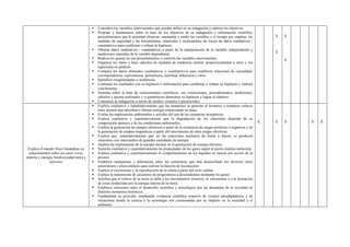  Considera las variables intervinientes que puedan influir en su indagación y elabora los objetivos.
 Propone y fundamenta sobre la base de los objetivos de su indagación e información científica,
procedimientos que le permitan observar, manipular y medir las variables y el tiempo por emplear, las
medidas de seguridad y las herramientas, materiales e instrumentos de recojo de datos cualitativos /
cuantitativos para confirmar o refutar la hipótesis.
 Obtiene datos cualitativos / cuantitativos a partir de la manipulación de la variable independiente y
mediciones repetidas de la variable dependiente.
 Realiza los ajustes en sus procedimientos y controla las variables intervinientes.
 Organiza los datos y hace cálculos de medidas de tendencia central, proporcionalidad u otros y los
representa en gráficas.
 Compara los datos obtenidos (cualitativos y cuantitativos) para establecer relaciones de causalidad,
correspondencia, equivalencia, pertenencia, similitud, diferencia y otros.
 Identifica irregularidades o tendencias.
 Contrasta los resultados con su hipótesis o información para confirmar o refutar su hipótesis y elabora
conclusiones.
 Sustenta sobre la base de conocimientos científicos, sus conclusiones, procedimientos, mediciones,
cálculos y ajustes realizados y si permitieron demostrar su hipótesis y lograr el objetivo.
 Comunica su indagación a través de medios virtuales o presenciales.
X
X
X
X
Explica el mundo físico basándose en
conocimientos sobre los seres vivos,
materia y energía, biodiversidad tierra y
universo
 Explica cualitativa y cuantitativamente que las sustancias se generan al formarse o romperse enlaces
entre átomos que absorben o liberan energía conservando su masa.
 Evalúa las implicancias ambientales y sociales del uso de las sustancias inorgánicas.
 Explica cualitativa y cuantitativamente que la degradación de los materiales depende de su
composición química y de las condiciones ambientales.
 Explica la generación de campos eléctricos a partir de la existencia de cargas positivas o negativas y de
la generación de campos magnéticos a partir del movimiento de estas cargas eléctricas.
 Explica que, cuantitativamente que, en las reacciones nucleares de fisión y fusión, se producen
elementos con intercambio de grandes cantidades de energía.
 Analiza las implicancias de la energía nuclear en la generación de energía eléctrica.
 Sustenta cualitativa y cuantitativamente las propiedades de los gases según la teoría cinética molecular.
 Explica cualitativa y cuantitativamente el comportamiento de los líquidos en reposo por acción de la
presión.
 Establece semejanzas y diferencias entre las estructuras que han desarrollado los diversos seres
unicelulares y pluricelulares para realizar la función de locomoción.
 Explica el crecimiento y la reproducción de la célula a partir del ciclo celular.
 Explica la transmisión de caracteres de progenitores a descendientes mediante los genes.
 Justifica que el relieve de la tierra se debe a los movimientos sísmicos, al vulcanismo y a la formación
de rocas producidas por la energía interna de la tierra.
 Establece relaciones entre el desarrollo científico y tecnológico por las demandas de la sociedad en
distintos momentos históricos.
 Fundamenta su posición, empleando evidencia científica respecto de eventos paradigmáticos y de
situaciones donde la ciencia y la tecnología son cuestionadas por su impacto en la sociedad y el
ambiente.
X X X X X
 