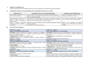 V. PRODUCTO IMPORTANTE
Diseño de organizadores sobre la dinámica interna de la tierra. Prototipo para la purificación de aguas contaminadas.
VI. CRITERIOS, EVIDENCIAS DE APRENDIZAJE E INSTRUMENTOS DE EVALUACIÓN.
COMPETENCIA CRITERIOS Y EVALUACION (DESEMPEÑOS) EVIDENCIA DE APRENDIZAJE
Indaga mediante métodos científicos
para construir conocimientos.
 Realiza los ajustes en sus procedimientos y controla las variables intervinientes.
 Organiza los datos y hace cálculos de medidas de tendencia central, proporcionalidad
u otros y los representa en gráficas.
Expone sus fundamentos, en forma alturada y
respetando las opiniones de los demás.
Explica el mundo físico basándose en
conocimientos sobre los seres vivos,
materia y energía, biodiversidad,
tierra y universo.
 Explica cualitativa y cuantitativamente la relación entre energía, trabajo y movimiento.
 Describe cómo a través de los procesos de fotosíntesis y respiración se produce la
energía que la célula utiliza para producir sustancias orgánicas.
Con la ayuda de material didáctico, elabora sus
propias conclusiones y elabora mapa conceptual.
Diseña y construye soluciones
tecnológicas para resolver problemas
de su entorno
 Selecciona instrumentos, herramientas; recursos y materiales considerando su impacto.
ambiental y seguridad.
 Prevé posibles costes y tiempo de ejecución.
Propone a sus compañeros que elaboren
conclusiones para resolver problemas mediante la
tecnología.
VII. SECUENCIA DE SESIONES
Sesión 1/6 (….. horas)
Título: LOS TIPOS DE COMPUESTOS
Sesión 2/6 (….. horas)
Título: LOS ÓXIDOS EN LA VIDA DIARIA
Desempeño: Explica la fiabilidad de los métodos y resultados de su indagación,
las causas de posibles errores en los resultados y propone mejoras a realizar, a
través de un informe científico.
Campo temático: LOS TIPOS DE COMPUESTOS
Actividad: Sustenta que los compuestos químicos se pueden clasificar en
orgánicos e inorgánicos.
Desempeño: Interpreta relaciones de causalidad entre las variables a partir de los
datos obtenidos, calcula la precisión de sus resultados y verifica la exactitud de
los mismos.
Campo temático: LOS ÓXIDOS EN LA VIDA DIARIA
Actividad:
Valora la importancia de conocer sobre los óxidos.
Sesión 3/6 (….. horas)
Título: LOS HIDROXIDOS Y EL MAÍZ
Sesión 4/6 (….. horas)
Título: A CUIDAR EL SISTEMA NERVIOSO
Desempeño: Selecciona herramientas, materiales e instrumentos para recoger
datos, así como información de fuentes confiables.
Campo temático:
LOS HIDRÓXIDOS Y EL MAÍZ
Actividad: Indaga sobre los daños que ocasiona el hidróxido de sodio en la salud
y el ambiente.
Desempeño: Explica en base a fuentes con respaldo científico, la relación entre
las propiedades periódicas de los elementos con el campo eléctrico al interior del
átomo y aplica estos conocimientos a situaciones cotidianas.
Campo temático: A CUIDAR EL SISTEMA NERVIOSO
Actividad: Elabora conclusiones sobre el mito o ver-dad de la relación entre la
osteoporosis y el consumo de bebidas gaseosas.
Sesión 5/6 (…. Horas)
Título: LAS SALES QUE PODEMOS CONSUMIR
Sesion 6 / 6 (….. horas)
Título: LAS UNIDADES QUÍMICAS DE ALGUNOS ALIMENTOS
Desempeño:
Explica en base a fuentes con respaldo científico.
Campo temático:
LAS SALES QUE PODEMOS CONSUMIR
Desempeño:
Explica en base a fuentes con respaldo científico, la relación de parentesco entre
especies actuales y fósiles, en base a la morfología de ambas y la relación entre
la evolución de las especies con los cambios ambientales ocurridos en el pasado
 