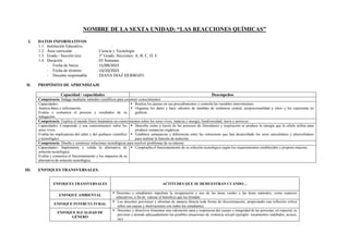 NOMBRE DE LA SEXTA UNIDAD: “LAS REACCIONES QUÍMICAS”
I. DATOS INFORMATIVOS
1.1. Institución Educativa :
1.2. Área curricular : Ciencia y Tecnología
1.3. Grado / Sección (es) : 3° Grado, Secciones: A, B, C, D, E
1.4. Duración : 05 Semanas
- Fecha de Inicio : 11/09/2023
- Fecha de término : 13/10/2023
- Docente responsable : DIANA DIAZ HERBOZO
II. PROPÓSITO DE APRENDIZAJE
Capacidad / capacidades Desempeños
Competencia: Indaga mediante métodos científicos para construir conocimientos.
Capacidades:
Analiza datos e información.
Evalúa y comunica el proceso y resultados de su
indagación.
 Realiza los ajustes en sus procedimientos y controla las variables intervinientes.
 Organiza los datos y hace cálculos de medidas de tendencia central, proporcionalidad u otros y los representa en
gráficas.
Competencia: Explica el mundo físico basándose en conocimientos sobre los seres vivos, materia y energía, biodiversidad, tierra y universo.
Capacidades: Comprende y usa conocimientos sobre los
seres vivos.
Evalúa las implicancias del saber y del quehacer científico
y tecnológico.
 Describe cómo a través de los procesos de fotosíntesis y respiración se produce la energía que la célula utiliza para
producir sustancias orgánicas.
 Establece semejanzas y diferencias entre las estructuras que han desarrollado los seres unicelulares y pluricelulares
para realizar la función de nutrición.
Competencia: Diseña y construye soluciones tecnológicas para resolver problemas de su entorno
Capacidades: Implementa y valida la alternativa de
solución tecnológica.
Evalúa y comunica el funcionamiento y los impactos de su
alternativa de solución tecnológica.
 Comprueba el funcionamiento de su solución tecnológica según los requerimientos establecidos y propone mejoras.
III. ENFOQUES TRANSVERSALES.
ENFOQUES TRANSVERSALES ACTITUDES QUE SE DEMUESTRAN CUANDO…
ENFOQUE AMBIENTAL
 Docentes y estudiantes impulsan la recuperación y uso de las áreas verdes y las áreas naturales, como espacios
educativos, a fin de valorar el beneficio que les brindan.
ENFOQUE INTERCULTURAL
 Los docentes previenen y afrontan de manera directa toda forma de discriminación, propiciando una reflexión crítica
sobre sus causas y motivaciones con todos los estudiantes.
ENFOQUE IGUALDAD DE
GÉNERO
 Docentes y directivos fomentan una valoración sana y respetuosa del cuerpo e integridad de las personas, en especial, se
previene y atiende adecuadamente las posibles situaciones de violencia sexual (ejemplo: tocamientos indebidos, acosos,
etc)
 