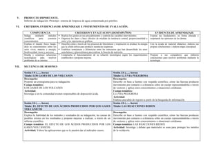 V. PRODUCTO IMPORTANTE.
Informe de indagación. Prototipo: sistema de limpieza de agua contaminada por petróleo.
VI. CRITERIOS, EVIDENCIAS DE APRENDIZAJE E INSTRUMENTOS DE EVALUACIÓN.
COMPETENCIA CRITERIOS Y EVALUACION (DESEMPEÑOS) EVIDENCIA DE APRENDIZAJE
Indaga mediante métodos
científicos para construir
conocimientos.
 Realiza los ajustes en sus procedimientos y controla las variables intervinientes.
 Organiza los datos y hace cálculos de medidas de tendencia central, proporcionalidad u
otros y los representa en gráficas.
Expone sus fundamentos, en forma alturada y
respetando las opiniones de los demás.
Explica el mundo físico basán-
dose en conocimientos sobre los
seres vivos, materia y energía,
biodiversidad, tierra y universo.
 Describe cómo a través de los procesos de fotosíntesis y respiración se produce la energía
que la célula utiliza para producir sustancias orgánicas.
 Establece semejanzas y diferencias entre las estructuras que han desarrollado los seres
unicelulares y pluricelulares para realizar la función de nutrición.
Con la ayuda de material didáctico, elabora sus
propias conclusiones y elabora mapa conceptual.
Diseña y construye soluciones
tecnológicas para resolver
problemas de su entorno
 Comprueba el funcionamiento de su solución tecnológica según los requerimientos
establecidos y propone mejoras.
Propone a sus compañeros que elaboren
conclusiones para resolver problemas mediante la
tecnología.
VII. SECUENCIA DE SESIONES
Sesión 1/6 (….. horas)
Título: LOS GASES DE LOS VOLCANES
Sesión 2/6 (….. horas)
Título: LLUVIA PELIGROSA
Desempeño:
Propone un cronograma para su indagación.
Campo temático:
LOS GASES DE LOS VOLCANES
Actividad:
Investiga si en tu comunidad existen responsables de deposición ácida.
Desempeño:
Describe en base a fuentes con respaldo científico, cómo las fuerzas producen
movimiento por contacto o a distancia sobre un cuerpo representándolas a través
de vectores y aplica estos conocimientos a situaciones cotidianas.
Campo temático:
LLUVIA PELIGROSA
Actividad:
Elabora una tabla de registro a partir de la búsqueda de información.
Sesión 3/6 (….. horas)
Título: EL EFECTO DE LOS ÁCIDOS PRODUCIDOS POR LOS GASES
VOLCÁNICOS
Sesión 4/6 (….. horas)
Título: LAS REACCIONES REDOX
Desempeño:
Explica la fiabilidad de los métodos y resultados de su indagación, las causas de
posibles errores en los resultados y propone mejoras a realizar, a través de un
informe científico.
Campo temático: EL EFECTO DE LOS ÁCIDOS PRODUCIDOS POR LOS
GASES VOLCÁNICOS
Actividad: Valora las aplicaciones que se le pueden dar al indicador casero.
Desempeño:
Describe en base a fuentes con respaldo científico, cómo las fuerzas producen
movimiento por contacto o a distancia sobre un cuerpo representándolas a través
de vectores y aplica estos conocimientos a situaciones cotidianas.
Campo temático: LAS REACCIONES REDOX
Actividad: Investiga y debate que materiales se usan para proteger los metales
de la oxidación.
 