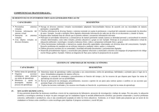 COMPETENCIAS TRANSVERSALES. -
SE DESENVUELVE EN ENTORNOS VIRTUALES GENERADOS POR LAS TIC
CAPACIDADES DESEMPEÑOS
 Personaliza entornos
virtuales.
 Gestiona información del
entorno virtual.
 Interactúa en entornos
virtuales.
 Crea objetos virtuales en
diversos formatos.
 Navega en diversos entornos virtuales recomendados adaptando funcionalidades básicas de acuerdo con sus necesidades de manera
pertinente y responsable.
 Clasifica información de diversas fuentes y entornos teniendo en cuenta la pertinencia y exactitud del contenido reconociendo los derechos
de autor. Ejemplo: Accede a múltiples libros digitales obteniendo información de cada uno de ellos en un documento y citando la fuente.
 Registra datos mediante hoja de cálculo que le permite ordenar y secuenciar información relevante.
 Participar en actividades interactivas y comunicativas de manera pertinente cuando expresa su identidad personal y sociocultural en entorno
virtuales determinados, como redes virtuales, portales educativos y grupo en red. Ejemplo: Participa en un proyecto colaborativo virtual de
educación ambiental y tecnología y recopila evidencias (fotos, videos y propuestas) utilizando fotos y grupos.
 Utiliza herramientas multimedia e interactivas cuando desarrolla capacidades relacionadas con diversas áreas del conocimiento. Ejemplo:
Resuelve problemas de cantidad con un software interactivo mediante videos, audios y evaluación.
 Elabora proyectos escolares de su comunidad y localidad utilizando documentos y presentaciones digitales.
 Desarrolla procedimientos lógicos y secuenciales para plantear soluciones a enunciados concretos con lenguajes de programación de código
escrito bloque gráfico. Ejemplo. Elabora un diagrama de flujo para explicar la preparación de un pastel.
GESTIONA SU APRENDIZAJE DE MANERA AUTÓNOMA
CAPACIDADES DESEMPEÑOS
 Define metas de aprendizaje.
 Organiza acciones
estratégicas para alcanzar
sus metas de aprendizaje.
 Monitorea y ajusta su
desempeño durante el
proceso de aprendizaje.
 Determina metas de aprendizaje viables asociadas a sus conocimientos, estilos de aprendizaje, habilidades y actitudes para el logro de la
tarea, formulándose preguntas de manera reflexiva.
 Organiza un conjunto de estrategias y procedimientos en función del tiempo y de los recursos de que dispone para lograr las metas de
aprendizaje de acuerdo con sus posibilidades,
 Revisa la aplicación de estrategias, procedimientos, recursos y aportes de sus pares para realizar ajustes o cambios en sus acciones que
permitan llegar a los resultados esperados.
 Explica las acciones realizadas y los recursos movilizados en función de su pertinencia al logro de las metas de aprendizaje
IV. SITUACIÓN SIGNIFICATIVA.
El área permitirá desarrollar las destrezas científicas a través de las experiencias de laboratorio, proyectos de investigación y trabajo de campo. Por otra parte, la educación
científica y tecnológica constituye la mejor vía para conseguir que los ciudadanos logren la ansiada alfabetización científica, que permite comprender y resolver problemas
concretos, ambientales o productivos, esta es una consideración aceptada en todos los foros educativos. Asimismo, es el mejor medio para propiciar que un sector de los
ciudadanos se formen como científicos o como tecnólogos para impulsar el progreso económico y social del país.
 