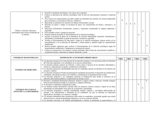 Diseña y construye soluciones
tecnológicas para resolver problemas de
su entorno.
 Describe el problema tecnológico y las causas que lo generan.
 Explica su alternativa de solución tecnológica sobre la base de conocimientos científicos o prácticas
locales.
 Da a conocer los requerimientos que debe cumplir esa alternativa de solución, los recursos disponibles
para construirla y sus beneficios directos e indirectos.
 Representa su alternativa de solución con dibujos estructurados a escala.
 Describe sus partes o etapas, la secuencia de pasos, sus características de forma y estructura y su
función.
 Selecciona instrumentos, herramientas, recursos y materiales considerando su impacto ambiental y
seguridad.
 Prevé posibles costos y tiempo de ejecución.
 Propone maneras de probar el funcionamiento de la solución tecnológica.
 Ejecuta la secuencia de pasos de su alternativa de solución manipulando materiales, herramientas e
instrumentos considerando su grado de precisión y normas de seguridad.
 Verifica el funcionamiento de cada parte o etapa de la solución tecnológica, detecta errores en los
procedimientos o en la selección de materiales y realiza ajustes o cambios según los requerimientos
establecidos.
 Realiza pruebas repetitivas para verificar el funcionamiento de la solución tecnológica según los
requerimientos establecidos y fundamenta su propuesta de mejora.
 Explica su construcción y los cambios o ajustes realizados sobre la base de conocimientos científicos o
en prácticas locales y determina el impacto ambiental y social.
X
X
X X X
X
X
X
ENFOQUES TRANSVERSALES EJEMPLOS DE ACTIVIDADES OBSERVABLES
1 Bim 2 Bim 3 Bim 4 Bim
ENFOQUE DE DERECHOS
 Los docentes promueven el conocimiento de los derechos humanos y la Convención sobre los Derechos
del Niño para empoderar a los estudiantes en su ejercicio democrático.
 Los docentes generan espacios de reflexión y crítica sobre el ejercicio de los derechos individuales y
colectivos, especialmente en grupos y poblaciones vulnerables.
 Los docentes promueven oportunidades para que los estudiantes ejerzan sus derechos en la relación con
sus pares y adultos.
 Los docentes promueven formas de participación estudiantil que permitan el desarrollo de competencias
ciudadanas, articulando acciones con la familia y comunidad en la búsqueda del bien común.
 Los docentes propician y los estudiantes practican la deliberación para arribar a consensos en la
reflexión sobre asuntos públicos, la elaboración de normas u otros.
X
ENFOQUE INCLUSIVO O
ATENCIÓN A LA DIVERSIDAD
 Docentes y estudiantes demuestran tolerancia, apertura y respeto a todos y cada uno, evitando cualquier
forma de discriminación basada en el prejuicio a cualquier diferencia.
 Ni docentes ni estudiantes estigmatizan a nadie.
 Las familias reciben información continua sobre los esfuerzos, méritos, avances y logros de sus hijos
entendiendo sus dificultades como parte de su desarrollo y aprendizaje.
 Los docentes programan y enseñan considerando tiempos, espacios y actividades diferenciadas de
acuerdo a las características y demandas de los estudiantes, las que se articulan en situaciones
significativas vinculadas a su contexto y realidad.
 Los docentes demuestran altas expectativas sobre todos los estudiantes, incluyendo aquellos que tienen
estilos diversos y ritmos de aprendizaje diferentes o viven en contextos difíciles.
 Los docentes convocan a las familias principalmente a reforzar la autonomía, la autoconfianza y la
X
X
X
 