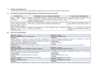 V. PRODUCTO IMPORTANTE.
Circuitos eléctricos. Prototipo para energía inalámbrica. Argumentos para el uso de fuentes de energías renovables limpias.
VI. CRITERIOS, EVIDENCIAS DE APRENDIZAJE E INSTRUMENTOS DE EVALUACIÓN
COMPETENCIA CRITERIOS Y EVALUACION (DESEMPEÑOS) EVIDENCIA DE APRENDIZAJE
Indaga mediante métodos
científicos para construir
conocimientos.
 Compara los datos obtenidos (cualitativos y cuantitativos) para establecer relaciones de
causalidad, correspondencia, equivalencia, pertenencia, similitud, diferencia u otros,
contrasta los resultados con su hipótesis e información científica para confirmar o refutar
su hipótesis y elabora conclusiones.
Expone sus fundamentos, en forma alturada y
respetando las opiniones de los demás.
Explica el mundo físico basán-
dose en conocimientos sobre los
seres vivos, materia y energía,
biodiversidad, tierra y universo.
 Explica como el desarrollo científico y tecnológico ha contribuido a cambiar las ideas
sobre el universo y la vida de las personas en distintos momentos históricos.
Con la ayuda de material didáctico, elabora sus
propias conclusiones y elabora mapa conceptual.
Diseña y construye soluciones
tecnológicas para resolver
problemas de su entorno
 Comprueba el funcionamiento de su solución tecnológica según los requerimientos
establecidos y propone mejoras.
Propone a sus compañeros que elaboren
conclusiones para resolver problemas mediante la
tecnología.
VII. SECUENCIA DE SESIONES
Sesión 1/6 (….. horas)
Título: EL NITRÓGENO EN LA NATURALEZA
Sesión 2/6 (….. horas)
Título: EL CICLO DEL AGUA
Desempeño:
Obtiene, organiza y representa de diversas formas datos cualitativamente /
cualitativamente fiables a partir de la manipulación y observación sistemática de las
variables dependientes e independientes, hace mediciones repetidas de las variables y
ajustes en la técnica para asegurar la precisión de los datos.
Campo temático: EL NITRÓGENO EN LA NATURALEZA
Actividad: Investiga las fuentes de nitrógeno orgánico e inorgánico se pueden utilizar en
el cultivo de plantas.
Desempeño:
Explica el fundamento, procedimiento, producto de la indagación y sustenta sus
conclusiones utilizando conocimiento científico.
Campo temático:
EL CICLO DEL AGUA
Actividad:
Argumenta la importancia de la correcta utilización del agua en la vida diaria.
Sesión 3/6 (….. horas)
Título: CRISTALIZACIÓN Y METEORIZACION DE LAS ROCAS
Sesión 4/6 (….. horas)
Título: LA CONTAMINACIÓN DEL SUELO
Desempeño: Describe en base a fuentes con respaldo científico, cómo las fuerzas
producen movimiento por contacto o a distancia sobre un cuerpo representándolas a través
de vectores y aplica estos conocimientos a situaciones cotidianas.
Campo temático:
CRISTALIZACION Y METEORIZACIÓN DE LAS ROCAS
Actividad:
Valora la importancia de conocer cómo se forman las rocas y el suelo.
Desempeño: Explica como construyó su solución tecnológica, el conocimiento científico
o las prácticas locales aplicadas, las dificultades en el diseño y en el proceso de
implementación.
Campo temático:
LA CONTAMINACIÓN DEL SUELO
Actividad:
Emite conclusiones basadas en sus resultados.
Sesión 5/6 (…. Horas)
Título: LA CALIDAD DEL AGUA
Sesión 6/6 (…. Horas)
Título: EL CALENTAMIENTO GLOBAL
Desempeño:
Interpreta relaciones de causalidad entre las variables a partir de los datos obtenidos,
Desempeño:
Describe cuantitativamente, en base a fuentes con respaldo científico las relaciones entre
 