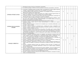 autoestima de sus hijos, antes que a cuestionarlos o sancionarlos.
 Los estudiantes protegen y fortalecen en toda circunstancia su autonomía, autoconfianza y autoestima
ENFOQUE INTERCULTURAL
 Los docentes y estudiantes acogen con respeto a todos, sin menospreciar ni excluir a nadie en razón de
su lengua, su manera de hablar, su forma de vestir, sus costumbres o sus creencias.
 Los docentes hablan la lengua materna de los estudiantes y los acompañan con respeto en su proceso de
adquisición del castellano como segunda lengua.
 Los docentes respetan todas las variantes del castellano que se hablan en distintas regiones del país, sin
obligar a los estudiantes a que se expresen oralmente solo en castellano estándar.
 Los docentes previenen y afrontan de manera directa toda forma de discriminación, propiciando una
reflexión crítica sobre sus causas y motivaciones con todos los estudiantes.
 Los docentes y directivos propician un diálogo continuo entre diversas perspectivas culturales, y entre
estas con el saber científico, buscando complementariedades en los distintos planos en los que se
formulan para el tratamiento de los desafíos comunes.
X
X X
ENFOQUE DE IGUALDAD DE
GÉNERO
 Docentes y estudiantes no hacen distinciones discriminatorias entre varones y mujeres.
 Estudiantes varones y mujeres tienen las mismas responsabilidades en el cuidado de los espacios
educativos que utilizan.
 Docentes y directivos fomentan la asistencia de las estudiantes que se encuentran embarazadas o que
son madres o padres de familia.
 Docentes y directivos fomentan una valoración sana y respetuosa del cuerpo e integridad de las
personas, en especial, se previene y atiende adecuadamente las posibles situaciones de violencia sexual
(ejemplo: tocamientos indebidos, acoso, etc.
 Estudiantes y docentes analizan los prejuicios entre géneros. Por ejemplo, que las mujeres limpian
mejor, que los hombres no son sensibles, que las mujeres tienen menor capacidad que los varones para
el aprendizaje de las matemáticas y ciencias, que los varones tienen menor capacidad que las mujeres
para desarrollar aprendizajes en el área de Comunicación, que las mujeres son más débiles, que los
varones son más irresponsables.
X
X
X
ENFOQUE AMBIENTAL
 Docentes y estudiantes desarrollan acciones de ciudadanía, que demuestren conciencia sobre los
eventos climáticos extremos ocasionados por el calentamiento global (sequías e inundaciones, entre
otros) así como el desarrollo de capacidades de resiliencia para la adaptación al cambio climático.
 Docentes y estudiantes plantean soluciones en relación a la realidad ambiental de su comunidad, tal
como la contaminación, el agotamiento de la capa de ozono, la salud ambiental, etc.
 Docentes y estudiantes realizan acciones para identificar los patrones de producción y consumo de
aquellos productos utilizados de forma cotidiana en la escuela y la comunidad.
 Docentes y estudiantes, implementan las 3R (reducir, reusar y reciclar) la segregación adecuada de los
residuos sólidos, las medidas de ecoeficiencia, las prácticas de cuidado de la salud y para el bienestar
común.
 Docentes y estudiantes impulsan acciones que contribuyen al ahorro del agua y el cuidado de las
cuencas hidrográficas de la comunidad, identificando su relación con el cambio climático, adoptando
una nueva cultura del agua.
 Docentes y estudiantes promueven la preservación de entornos saludables, a favor de la limpieza de los
espacios educativos que comparten, así como de los hábitos de higiene y alimentación saludables.
 Docentes planifican y desarrollan acciones pedagógicas a favor de la preservación de la flora y fauna
local, promoviendo la conservación de la diversidad biológica nacional.
 Docentes y estudiantes promueven estilos de vida en armonía con el ambiente, revalorando los saberes
locales y el conocimiento ancestral.
X
X X
X
X
X
X
X
 