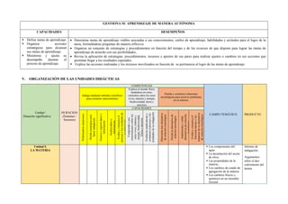 GESTIONA SU APRENDIZAJE DE MANERA AUTÓNOMA
CAPACIDADES DESEMPEÑOS
 Define metas de aprendizaje.
 Organiza acciones
estratégicas para alcanzar
sus metas de aprendizaje.
 Monitorea y ajusta su
desempeño durante el
proceso de aprendizaje.
 Determina metas de aprendizaje viables asociadas a sus conocimientos, estilos de aprendizaje, habilidades y actitudes para el logro de la
tarea, formulándose preguntas de manera reflexiva.
 Organiza un conjunto de estrategias y procedimientos en función del tiempo y de los recursos de que dispone para lograr las metas de
aprendizaje de acuerdo con sus posibilidades,
 Revisa la aplicación de estrategias, procedimientos, recursos y aportes de sus pares para realizar ajustes o cambios en sus acciones que
permitan llegar a los resultados esperados.
 Explica las acciones realizadas y los recursos movilizados en función de su pertinencia al logro de las metas de aprendizaje
V. ORGANIZACIÓN DE LAS UNIDADES DIDÁCTICAS
Unidad /
Situación significativa
DURACION
(Semanas /
Sesiones)
COMPETENCIAS
CAMPO TEMÁTICO PRODUCTO
Indaga mediante métodos científicos
para construir conocimientos
Explica el mundo físico
basándose en cono-
cimientos sobre los seres
vivos, materia y energía,
biodiversidad, tierra y
universo
Diseña y construye soluciones
tecnológicas para resolver problemas
en su entorno.
CAPACIDADES
Problematiza
situaciones
Diseña
estrategias
para
hacer
indagación
Genera
y
registra
datos
e
información
Analiza
datos
e
información
Evalúa
y
comunica
el
proceso
y
los
resultados
de
su
indagación
Comprende
y
usa
conocimientos
sobre
los
seres
vivos,
materia
y
energía,
biodiversidad,
Tierra
y
universo
Evalúa
las
implicancias
y
comunica
el
proceso
y
los
resultados
de
su
indagación
Determina
una
alternativa
de
solución
tecnológica
Diseña
la
alternativa
de
solución
tecnológica
Implementa
y
valida
alternativas
de
solución
tecnológica
Evalúa
y
comunica
el
funciona-miento
y
los
impactos
de
su
alternativa
de
solución
tecnológica
Unidad I:
LA MATERIA
 Los componentes del
agua.
 La decantación del aceite
de oliva.
 Las propiedades de la
materia.
 Los cambios de estado de
agregación de la materia.
 Los cambios físicos y
químicos en un incendio
forestal.
Informe de
indagación.
Argumentos
sobre el des-
cubrimiento del
átomo.
 