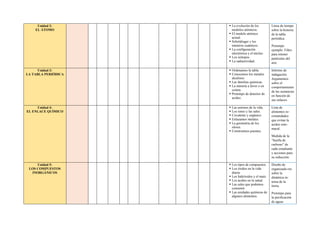 Unidad 2:
EL ÁTOMO
 La evolución de los
modelos atómicos.
 El modelo atómico
actual.
 Schrödinger y los
números cuánticos.
 La configuración
electrónica y el núcleo.
 Los isótopos.
 La radiactividad.
Línea de tiempo
sobre la historia
de la tabla
periódica.
Prototipo
ejemplo: Filtro
para retener
partículas del
aire.
Unidad 3:
LA TABLA PERIÓDICA
 Ordenamos la tabla.
 Conocemos los metales
alcalinos.
 Las familias químicas.
 La minería a favor o en
contra.
 Prototipo de detector de
acidez.
Informe de
indagación.
Argumentos
sobre el
comportamiento
de las sustancias
en función de
sus enlaces.
Unidad 4:
EL ENLACE QUÍMICO
 Las uniones de la vida.
 Los iones y las sales.
 Covalente y orgánico.
 Enlazamos metales.
 La geometría de los
olores.
 Construimos puentes.
Lista de
alimentos re-
comendados
que evitan la
acidez esto-
macal.
Medida de la
“huella de
carbono” de
cada estudiante
y acciones para
su reducción.
Unidad 5:
LOS COMPUESTOS
INORGÁNICOS
 Los tipos de compuestos.
 Los óxidos en la vida
diaria.
 Los hidróxidos y el maíz.
 Los ácidos en la salud.
 Las sales que podemos
consumir.
 Las unidades químicas de
algunos alimentos.
Diseño de
organizado-res
sobre la
dinámica in-
terna de la
tierra.
Prototipo para
la purificación
de aguas
 