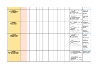 contamina-das.
Unidad 6:
LAS REACCIONES
QUÍMICAS
 Los gases de los
volcanes.
 Lluvia peligrosa.
 El efecto de los ácidos
producidos por los gases
volcánicos.
 Las reacciones redox.
 El balance químico.
 Conservación de la masa
en las reacciones.
Informe de
indagación.
Prototipo:
Sistema de
limpieza de
agua
contaminada
por petróleo.
Unidad 7:
LA QUÍMICA
ORGÁNICA
 El carbono en la
naturaleza.
 Los compuestos
orgánicos.
 El etileno en la
naturaleza
 Prototipo de un
biodigestor energético.
 Elaboramos jabón casero.
Argumentos
científicos sobre
alimentación
saludable en
feria de
alimentos con
productos
nutritivos de
nuestra región.
Unidad 8:
LOS PROCESOS
GEOLÓGICOS
 El nitrógeno en la
naturaleza.
 El ciclo del agua.
 Cristalización y
meteorización de las
rocas.
 La contaminación del
suelo.
 La calidad del agua.
 El calentamiento global.
Circuitos
eléctricos.
Prototipo para
energía
inalámbrica.
Argumentos
para el uso de
fuentes de
energías
renovables
limpias.
Unidad 9:
LA ELECTRICIDAD Y
EL MAGNETISMO
 Las fuerzas eléctricas.
 Los materiales aislantes y
los conductores.
 La inducción
electromagnética.
 Aplicaciones de electro-
magnetismo.
 Prototipo de una central
eléctrica.
Infografía sobre
la electricidad y
el magnetismo.
 