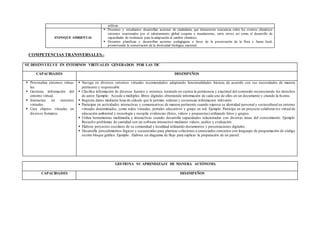 utilizan.
ENFOQUE AMBIENTAL
 Docentes y estudiantes desarrollan acciones de ciudadanía, que demuestren conciencia sobre los eventos climáticos
extremos ocasionados por el calentamiento global (sequías e inundaciones, entre otros) así como el desarrollo de
capacidades de resiliencia para la adaptación al cambio climático.
 Docentes planifican y desarrollan acciones pedagógicas a favor de la preservación de la flora y fauna local,
promoviendo la conservación de la diversidad biológica nacional.
COMPETENCIAS TRANSVERSALES.-
SE DESENVUELVE EN ENTORNOS VIRTUALES GENERADOS POR LAS TIC
CAPACIDADES DESEMPEÑOS
 Personaliza entornos virtua-
les.
 Gestiona información del
entorno virtual.
 Interactúa en entornos
virtuales.
 Crea objetos virtuales en
diversos formatos.
 Navega en diversos entornos virtuales recomendados adaptando funcionalidades básicas de acuerdo con sus necesidades de manera
pertinente y responsable.
 Clasifica información de diversas fuentes y entornos teniendo en cuenta la pertinencia y exactitud del contenido reconociendo los derechos
de autor. Ejemplo: Accede a múltiples libros digitales obteniendo información de cada uno de ellos en un documento y citando la fu ente.
 Registra datos mediante hoja de cálculo que le permite ordenar y secuenciar informacion relevante.
 Participar en actividades interactivas y comunicativas de manera pertinente cuando expresa su identidad personal y sociocultural en entorno
virtuales determinados, como redes virtuales, portales educativos y grupo en red. Ejemplo: Participa en un proyecto colaborat ivo virtual de
educación ambiental y tecnología y recopila evidencias (fotos, videos y propuestas) utilizando fotos y grupos.
 Utiliza herramientas multimedia e interactivas cuando desarrolla capacidades relacionadas con diversas áreas del conocimiento . Ejemplo:
Resuelve problemas de cantidad con un software interactivo mediante videos, audios y evaluación.
 Elabora proyectos escolares de su comunidad y localidad utilizando documentos y presentaciones digitales.
 Desarrolla procedimientos lógicos y secuenciales para plantear soluciones a enunciados concretos con lenguajes de programación de código
escrito bloque gráfico. Ejemplo. Elabora un diagrama de flujo para explicar la preparación de un pastel.
GESTIONA SU APRENDIZAJE DE MANERA AUTÓNOMA
CAPACIDADES DESEMPEÑOS
 