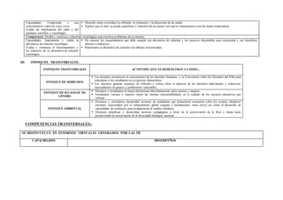 Capacidades: Comprende y usa
conocimientos sobre los seres vivos.
Evalúa las implicancias del saber y del
quehacer científico y tecnológico.
 Describe como se produce la reflexión, la refracción y la dispersión de las ondas.
 Explica que el calor se puede cuantificar y transferir de un cuerpo con mayor temperatura a otro de menor temperatura.
Competencia: Diseña y construye soluciones tecnológicas para resolver problemas de su entorno
Capacidades: Implementa y valida la
alternativa de solución tecnológica.
Evalúa y comunica el funcionamiento y
los impactos de su alternativa de solución
tecnológica.
 Da conocer los requerimientos que debe cumplir esa alternativa de solución y los recursos disponibles para construirla y sus beneficios
directos e indirectos.
 Representa su alternativa de solución con dibujos estructurados.
III. ENFOQUES TRANSVERSALES.
ENFOQUES TRANSVERSALES ACTITUDES QUE SE DEMUESTRAN CUANDO…
ENFOQUE DE DERECHOS
 Los docentes promueven el conocimiento de los derechos humanos y la Convención sobre los Derechos del Niño para
empoderar a los estudiantes en su ejercicio democrático.
 Los docentes generan espacios de reflexión y crítica sobre el ejercicio de los derechos individuales y colectivos,
especialmente en grupos y poblaciones vulnerables.
ENFOQUE DE IGUALDAD DE
GÉNERO
 Docentes y estudiantes no hacen distinciones discriminatorias entre varones y mujeres.
 Estudiantes varones y mujeres tienen las mismas responsabilidades en el cuidado de los espacios educativos que
utilizan.
ENFOQUE AMBIENTAL
 Docentes y estudiantes desarrollan acciones de ciudadanía, que demuestren conciencia sobre los eventos climáticos
extremos ocasionados por el calentamiento global (sequías e inundaciones, entre otros) así como el desarrollo de
capacidades de resiliencia para la adaptación al cambio climático.
 Docentes planifican y desarrollan acciones pedagógicas a favor de la preservación de la flora y fauna local,
promoviendo la conservación de la diversidad biológica nacional.
COMPETENCIAS TRANSVERSALES.-
SE DESENVUELVE EN ENTORNOS VIRTUALES GENERADOS POR LAS TIC
CAPACIDADES DESEMPEÑOS
 