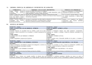 VI. CRITERIOS, EVIDENCIAS DE APRENDIZAJE E INSTRUMENTOS DE VALORACIÓN.
COMPETENCIA CRITERIOS Y EVALUACION (DESEMPEÑOS) EVIDENCIA DE APRENDIZAJE
Indaga mediante métodos
científicos para construir
conocimientos.
 Considera las variables intervinientes en su indagación.
 Propone procedimientos para observar, manipular la variable independiente, medir la
variable dependiente y controlar la variable interviniente.
Expone sus fundamentos, en forma alturada y
respetando las opiniones de los demás.
Explica el mundo físico basán-
dose en conocimientos sobre los
seres vivos, materia y energía,
biodiversidad, tierra y universo.
 Describe como se produce la reflexión, la refracción y la dispersión de las ondas.
 Explica que el calor se puede cuantificar y transferir de un cuerpo con mayor temperatura
a otro de menor temperatura.
Con la ayuda de material didáctico, elabora
sus propias conclusiones y elabora mapa
conceptual.
Diseña y construye soluciones
tecnológicas para resolver
problemas de su entorno
 Da conocer los requerimientos que debe cumplir esa alternativa de solución y los recursos
disponibles para construirla y sus beneficios directos e indirectos.
 Representa su alternativa de solución con dibujos estructurados.
Propone a sus compañeros que elaboren
conclusiones para resolver problemas
mediante la tecnología.
VII. SECUENCIA DE SESIONES
Sesión 1/6 (….. horas)
Título: LA EVOLUCIÓN DE LOS MODELOS ATÓMICOS
Sesión 2/6 (….. horas)
Título: EL MODELO ATÓMICO ACTUAL
Desempeño:
Interpreta relaciones de causalidad entre las variables a partir de los datos
obtenidos, calcula la precisión de sus resultados y verifica la exactitud de los
mismos.
Campo temático:
LA EVOLUCIÓN DE LOS MODELOS ATÓMICOS
Actividad:
Analiza el experimento propuesto por el profesor.
Desempeño:
Propone y fundamenta métodos para medir parámetros estandarizados,
manipular las variables y confirmar o refutar las relaciones enunciadas en la
hipótesis.
Campo temático:
EL MODELO ATÓMICO ACTUAL
Actividad:
Explica la relación entre el desarrollo científico de los países y el modelo a-
tómico cuántico.
Sesión 3/6 (….. horas)
Título: SCHRODINGER Y LOS NÚMEROS CUÁNTICOS
Sesión 4/6 (….. horas)
Título: LA CONFIGURACIÓN ELECTRÓNICA Y EL NÚCLEO.
Desempeño:
Explica el fundamento, procedimiento, producto de la indagación y sustenta sus
conclusiones utilizando conocimiento científico.
Campo temático:
SCHRODINGER Y LOS NÚMEROS CUÁNTICOS
Actividad:
Justifica la importancia de conocer las formas que tienen los orbitales.
Desempeño:
Interpreta sus resultados en base a fuentes de información confiables para
confirmar o refutar las hipótesis y elabora sus conclusiones.
Campo temático:
LA CONFIGURACIÓN ELECTRÓNICA Y EL NUCLEO
Actividad:
Valora la estructura interna del átomo y la distribución de los electrones.
Sesión 5/6 (….. horas)
Título: LOS ISÓTOPOS
Sesión 6/6 (….. horas)
Título: LA RADIOACTIVIDAD
Desempeño:
Explica en base a fuentes con respaldo científico, la relación entre las
propiedades periódicas de los elementos con el campo eléctrico al interior del
Desempeño:
Fundamenta el problema tecnológico, identifica sus causas asi como su
alternativa de solución en base a conocimientos científicos o prácticas locales,
 