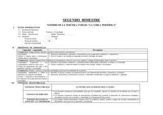 SEGUNDO BIMESTRE
NOMBRE DE LA TERCERA UNIDAD: “LA TABLA PERIÓDICA”
I. DATOS INFORMATIVOS
1.1. Institución Educativa :
1.2. Área curricular : Ciencia y Tecnología
1.3. Grado / Sección (es) : ……. Grado, Secciones: …………..
1.4. Duración : ……. Semanas
- Fecha de Inicio : ….. / ….. / 20….
- Fecha de término : ….. / ….. / 20….
- Docente responsable :
II. PROPÓSITO DE APRENDIZAJE
Capacidad / capacidades Desempeños
Competencia: Indaga mediante métodos científicos para construir conocimientos.
Capacidades:
Genera y registra datos e información.
Analiza datos e información.
 Selecciona herramientas, materiales e instrumentos para recoger datos cualitativos / cuantitativos.
 Prevé el tiempo y las medidas de seguridad personal y del lugar de trabajo.
Competencia: Explica el mundo físico basándose en conocimientos sobre los seres vivos, materia y energía, biodiversidad, tierra y universo.
Capacidades: Comprende y usa
conocimientos sobre los seres vivos.
Evalúa las implicancias del saber y del
quehacer científico y tecnológico.
 Describe el movimiento cualitativa y cuantitativamente relacionando la distancia, el tiempo y la velocidad.
 Explica cualitativa y cuantitativamente la relación entre energía, trabajo y movimiento.
Competencia: Diseña y construye soluciones tecnológicas para resolver problemas de su entorno
Capacidades: Implementa y valida la
alternativa de solución tecnológica.
Evalúa y comunica el funcionamiento y
los impactos de su alternativa de solución
tecnológica.
 Describe sus partes o etapas, la secuencia de pases, sus características de forma y estructura y su función.
 Selecciona instrumentos, herramientas, recursos y materiales considerando su impacto ambiental y seguridad.
III. ENFOQUES TRANSVERSALES.
ENFOQUES TRANSVERSALES ACTITUDES QUE SE DEMUESTRAN CUANDO…
ENFOQUE DE DERECHOS
 Los docentes promueven oportunidades para que los estudiantes ejerzan sus derechos en la relación con sus pares y
adultos.
 Los docentes promueven formas de participación estudiantil que permitan el desarrollo de competencias ciudadanas,
articulando acciones con la familia y comunidad en la búsqueda del bien común.
ENFOQUE INCLUSIVO O
ATENCIÓN A LA DIVERSIDAD
 Las familias reciben información continua sobre los esfuerzos, méritos, avances y logros de sus hijos entendiendo sus
dificultades como parte de su desarrollo y aprendizaje.
 