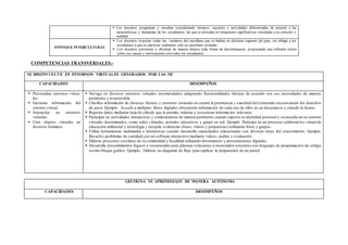 Los docentes programan y enseñan considerando tiempos, espacios y actividades diferenciadas de acuerdo a las
características y demandas de los estudiantes, las que se articulan en situaciones significativas vinculadas a su contexto y
realidad.
ENFOQUE INTERCULTURAL
 Los docentes respetan todas las variantes del castellano que se hablan en distintas regiones del país, sin obligar a los
estudiantes a que se expresen oralmente solo en castellano estándar.
 Los docentes previenen y afrontan de manera directa toda forma de discriminación, propiciando una reflexión crítica
sobre sus causas y motivaciones con todos los estudiantes.
COMPETENCIAS TRANSVERSALES.-
SE DESENVUELVE EN ENTORNOS VIRTUALES GENERADOS POR LAS TIC
CAPACIDADES DESEMPEÑOS
 Personaliza entornos virtua-
les.
 Gestiona información del
entorno virtual.
 Interactúa en entornos
virtuales.
 Crea objetos virtuales en
diversos formatos.
 Navega en diversos entornos virtuales recomendados adaptando funcionalidades básicas de acuerdo con sus necesidades de manera
pertinente y responsable.
 Clasifica información de diversas fuentes y entornos teniendo en cuenta la pertinencia y exactitud del contenido reconociendo los derechos
de autor. Ejemplo: Accede a múltiples libros digitales obteniendo información de cada uno de ellos en un documento y citando la fuente.
 Registra datos mediante hoja de cálculo que le permite ordenar y secuenciar informacion relevante.
 Participar en actividades interactivas y comunicativas de manera pertinente cuando expresa su identidad personal y sociocultu ral en entorno
virtuales determinados, como redes virtuales, portales educativos y grupo en red. Ejemplo: Participa en un proyecto colaborat ivo virtual de
educación ambiental y tecnología y recopila evidencias (fotos, videos y propuestas) utilizando fotos y grupos .
 Utiliza herramientas multimedia e interactivas cuando desarrolla capacidades relacionadas con diversas áreas del conocimiento . Ejemplo:
Resuelve problemas de cantidad con un software interactivo mediante videos, audios y evaluación.
 Elabora proyectos escolares de su comunidad y localidad utilizando documentos y presentaciones digitales.
 Desarrolla procedimientos lógicos y secuenciales para plantear soluciones a enunciados concretos con lenguajes de programació n de código
escrito bloque gráfico. Ejemplo. Elabora un diagrama de flujo para explicar la preparación de un pastel.
GESTIONA SU APRENDIZAJE DE MANERA AUTÓNOMA
CAPACIDADES DESEMPEÑOS
 