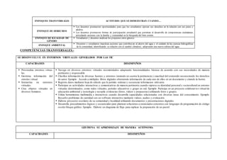 ENFOQUES TRANSVERSALES ACTITUDES QUE SE DEMUESTRAN CUANDO…
ENFOQUE DE DERECHOS
 Los docentes promueven oportunidades para que los estudiantes ejerzan sus derechos en la relación con sus pares y
adultos.
 Los docentes promueven formas de participación estudiantil que permitan el desarrollo de competencias ciudadanas,
articulando acciones con la familia y comunidad en la búsqueda del bien común.
ENFOQUE DE IGUALDAD DE
GÉNERO
 Estudiantes y docentes analizan los prejuicios entre géneros.
ENFOQUE AMBIENTAL
 Docentes y estudiantes impulsan acciones que contribuyan al ahorro del agua y el cuidado de las cuencas hidrográficas
de la comunidad, identificando su relación con el cambio climático, adoptando una nueva cultura del agua.
COMPETENCIAS TRANSVERSALES.-
SE DESENVUELVE EN ENTORNOS VIRTUALES GENERADOS POR LAS TIC
CAPACIDADES DESEMPEÑOS
 Personaliza entornos virtua-
les.
 Gestiona información del
entorno virtual.
 Interactúa en entornos
virtuales.
 Crea objetos virtuales en
diversos formatos.
 Navega en diversos entornos virtuales recomendados adaptando funcionalidades básicas de acuerdo con sus necesidades de manera
pertinente y responsable.
 Clasifica información de diversas fuentes y entornos teniendo en cuenta la pertinencia y exactitud del contenido reconociendo los derechos
de autor. Ejemplo: Accede a múltiples libros digitales obteniendo información de cada uno de ellos en un documento y citando la fuente.
 Registra datos mediante hoja de cálculo que le permite ordenar y secuenciar informacion relevante.
 Participar en actividades interactivas y comunicativas de manera pertinente cuando expresa su identidad personal y sociocultural en entorno
virtuales determinados, como redes virtuales, portales educativos y grupo en red. Ejemplo: Participa en un proyecto colaborat ivo virtual de
educación ambiental y tecnología y recopila evidencias (fotos, videos y propuestas) utilizando fotos y grupos.
 Utiliza herramientas multimedia e interactivas cuando desarrolla capacidades relacionadas con diversas áreas del conocimiento . Ejemplo:
Resuelve problemas de cantidad con un software interactivo mediante videos, audios y evaluación.
 Elabora proyectos escolares de su comunidad y localidad utilizando documentos y presentaciones digitales.
 Desarrolla procedimientos lógicos y secuenciales para plantear soluciones a enunciados concretos con lenguajes de programación de código
escrito bloque gráfico. Ejemplo. Elabora un diagrama de flujo para explicar la preparación de un pastel.
GESTIONA SU APRENDIZAJE DE MANERA AUTÓNOMA
CAPACIDADES DESEMPEÑOS
 