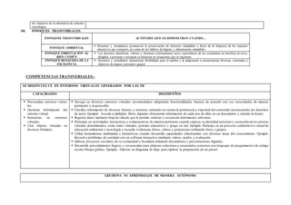 los impactos de su alternativa de solución
tecnológica.
III. ENFOQUES TRANSVERSALES.
ENFOQUES TRANSVERSALES ACTITUDES QUE SE DEMUESTRAN CUANDO…
ENFOQUE AMBIENTAL
 Docentes y estudiantes promueven la preservación de entornos saludables a favor de la limpieza de los espacios
educativos que comparte, asi como de los hábitos de higiene y alimentación saludables.
ENFOQUE ORIENTACIÓN AL
BIEN COMÚN
 Los docentes identifican, valoran y destacan continuamente actos espontáneos de los estudiantes en beneficio de otros,
dirigidos a procurar o restaurar su bienestar en situaciones que lo requieran.
ENFOQUE BÚSQUEDA DE LA
EXCELENCIA
 Docentes y estudiantes demuestran flexibilidad para el cambio y la adaptación a circunstancias diversas, orientados a
objetivos de mejora personal o grupal.
COMPETENCIAS TRANSVERSALES.-
SE DESENVUELVE EN ENTORNOS VIRTUALES GENERADOS POR LAS TIC
CAPACIDADES DESEMPEÑOS
 Personaliza entornos virtua-
les.
 Gestiona información del
entorno virtual.
 Interactúa en entornos
virtuales.
 Crea objetos virtuales en
diversos formatos.
 Navega en diversos entornos virtuales recomendados adaptando funcionalidades básicas de acuerdo con sus necesidades de manera
pertinente y responsable.
 Clasifica información de diversas fuentes y entornos teniendo en cuenta la pertinencia y exactitud del contenido reconociendo los derechos
de autor. Ejemplo: Accede a múltiples libros digitales obteniendo información de cada uno de ellos en un documento y citando la fuente.
 Registra datos mediante hoja de cálculo que le permite ordenar y secuenciar informacion relevante.
 Participar en actividades interactivas y comunicativas de manera pertinente cuando expresa su identidad personal y sociocultu ral en entorno
virtuales determinados, como redes virtuales, portales educativos y grupo en red. Ejemplo: Participa en un proyecto colaborat ivo virtual de
educación ambiental y tecnología y recopila evidencias (fotos, videos y propuestas) utilizando fotos y grupos.
 Utiliza herramientas multimedia e interactivas cuando desarrolla capacidades relacionadas con diversas áreas del conocimiento. Ejemplo:
Resuelve problemas de cantidad con un software interactivo mediante videos, audios y evaluación.
 Elabora proyectos escolares de su comunidad y localidad utilizando documentos y presentaciones digitales.
 Desarrolla procedimientos lógicos y secuenciales para plantear soluciones a enunciados concretos con lenguajes de programació n de código
escrito bloque gráfico. Ejemplo. Elabora un diagrama de flujo para explicar la preparación de un pastel.
GESTIONA SU APRENDIZAJE DE MANERA AUTÓNOMA
 